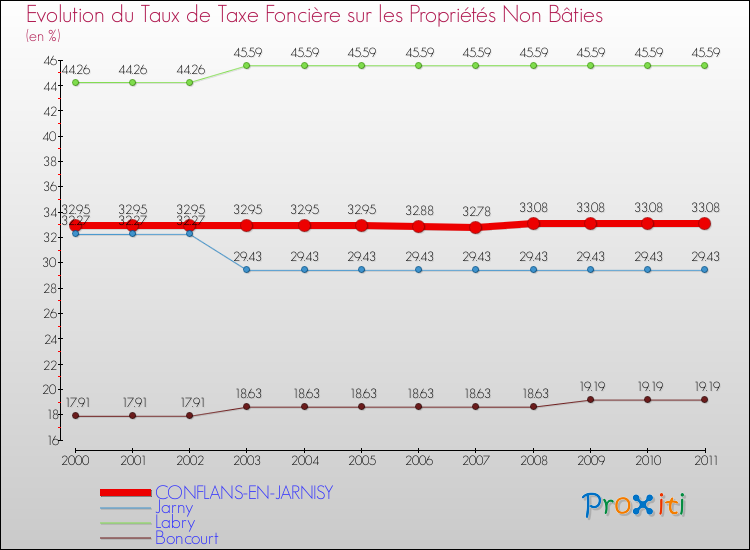 Evolution du taux de la taxe foncière sur les immeubles et terrains non batis pour CONFLANS-EN-JARNISY et les communes proches Comparaison des taux de la taxe foncière sur les immeubles et terrains non batis pour CONFLANS-EN-JARNISY et les communes voisines