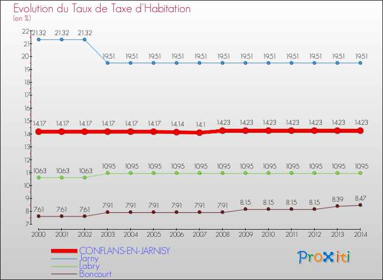 Evolution du taux de la taxe d'habitation pour CONFLANS-EN-JARNISY et les communes proches de 2000 à 2014 Comparaison des taux de la taxe d'habitation pour CONFLANS-EN-JARNISY et les communes voisines de 2000 à 2014