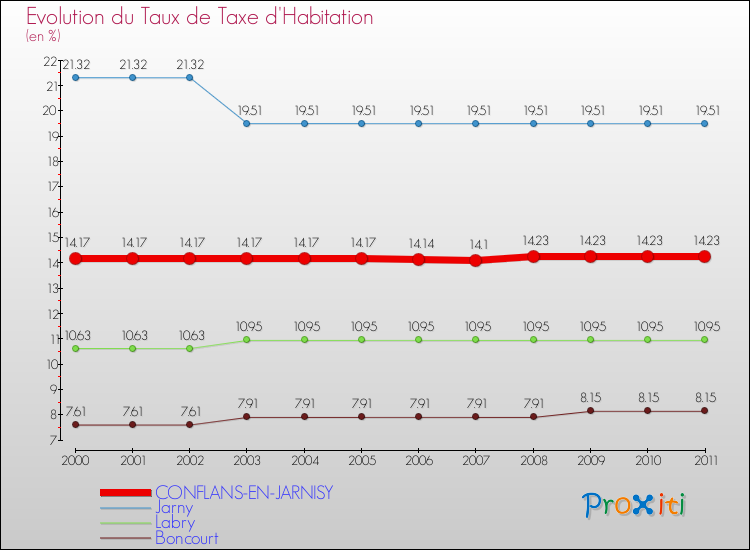 Evolution du taux de la taxe d'habitation pour CONFLANS-EN-JARNISY et les communes proches Comparaison des taux de la taxe d'habitation pour CONFLANS-EN-JARNISY et les communes voisines