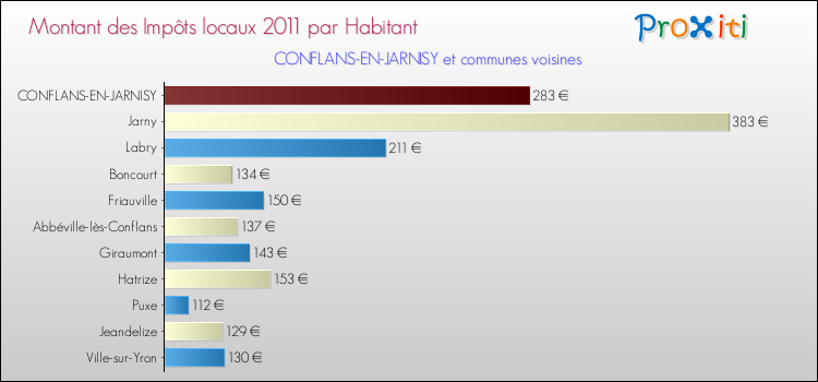 Montant des impôts locaux par Habitant pour CONFLANS-EN-JARNISY et les communes proches Comparaison des impôts locaux par habitant pour CONFLANS-EN-JARNISY et les communes voisines