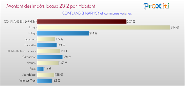 Montant des impôts locaux par Habitant pour CONFLANS-EN-JARNISY et les communes proches Comparaison des impôts locaux par habitant pour CONFLANS-EN-JARNISY et les communes voisines