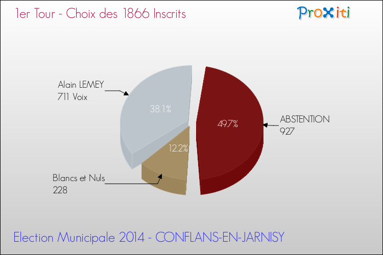 Résultats par rapport aux inscrits au 1er Tour des Elections Municipales 2014 de la commune de CONFLANS-EN-JARNISY Elections Municipales 2014 - Résultats par rapport aux inscrits au 1er Tour pour la commune de CONFLANS-EN-JARNISY