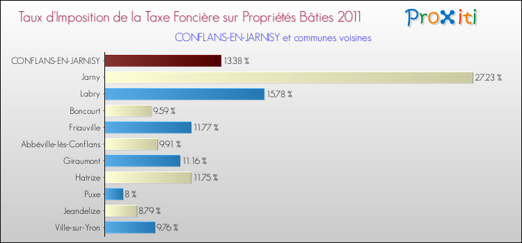 Taux d'imposition de la taxe foncière sur le bati 2011 pour CONFLANS-EN-JARNISY et les communes proches Comparaison des taux d'imposition de la taxe foncière sur le bati 2011 pour CONFLANS-EN-JARNISY et les communes voisines