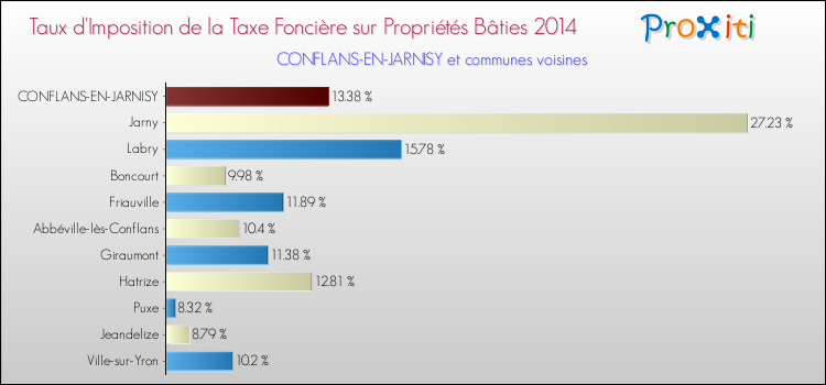 Taux d'imposition de la taxe foncière sur le bati 2014 pour CONFLANS-EN-JARNISY et les communes proches Comparaison des taux d'imposition de la taxe foncière sur le bati 2014 pour CONFLANS-EN-JARNISY et les communes voisines