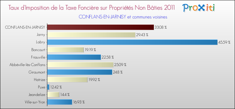 Taux d'imposition de la taxe foncière sur les immeubles et terrains non batis 2011 pour CONFLANS-EN-JARNISY et les communes proches Comparaison des taux d'imposition de la taxe foncière sur les immeubles et terrains non batis 2011 pour CONFLANS-EN-JARNISY et les communes voisines
