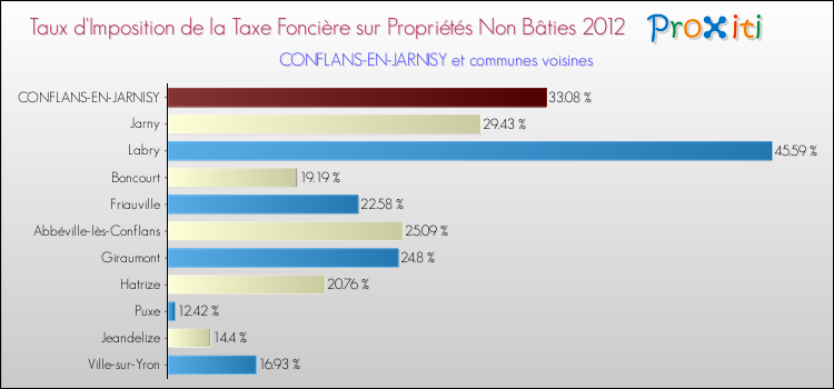 Taux d'imposition de la taxe foncière sur les immeubles et terrains non batis 2012 pour CONFLANS-EN-JARNISY et les communes proches Comparaison des taux d'imposition de la taxe foncière sur les immeubles et terrains non batis 2012 pour CONFLANS-EN-JARNISY et les communes voisines