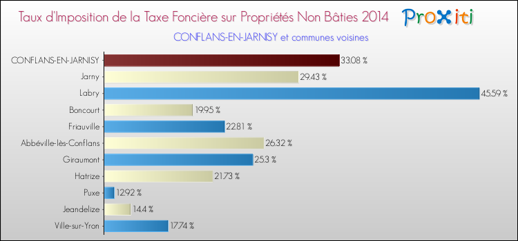 Taux d'imposition de la taxe foncière sur les immeubles et terrains non batis 2014 pour CONFLANS-EN-JARNISY et les communes proches Comparaison des taux d'imposition de la taxe foncière sur les immeubles et terrains non batis 2014 pour CONFLANS-EN-JARNISY et les communes voisines