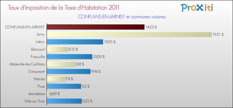 Taux d'imposition de la taxe d'habitation 2011 pour CONFLANS-EN-JARNISY et les communes proches Comparaison des taux d'imposition de la taxe d'habitation 2011 pour CONFLANS-EN-JARNISY et les communes voisines