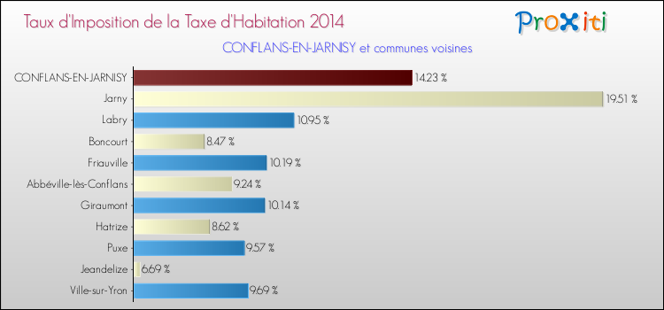 Taux d'imposition de la taxe d'habitation 2014 pour CONFLANS-EN-JARNISY et les communes proches Comparaison des taux d'imposition de la taxe d'habitation 2014 pour CONFLANS-EN-JARNISY et les communes voisines