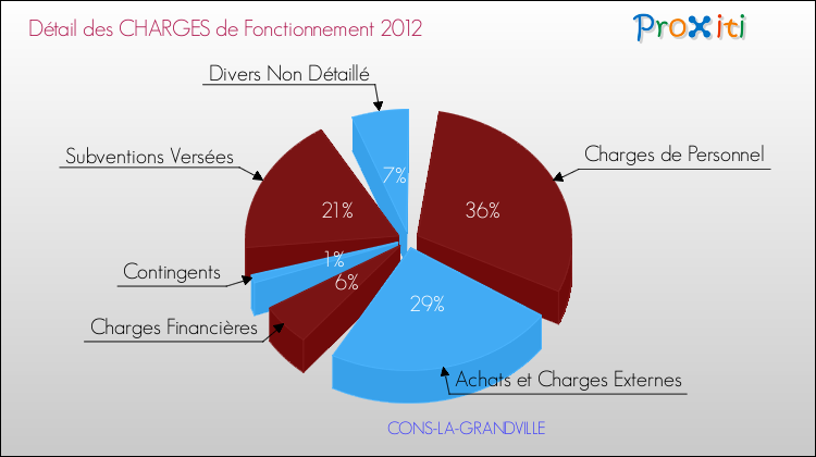Décomposition des Charges de Fonctionnement 2012 de la commune de CONS-LA-GRANDVILLE Charges de Fonctionnement 2012 pour la commune de CONS-LA-GRANDVILLE
