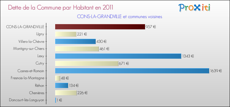 Dette par habitant de la commune en 2011 pour CONS-LA-GRANDVILLE et les communes proches Comparaison de la dette par habitant de la commune en 2011 pour CONS-LA-GRANDVILLE et les communes voisines