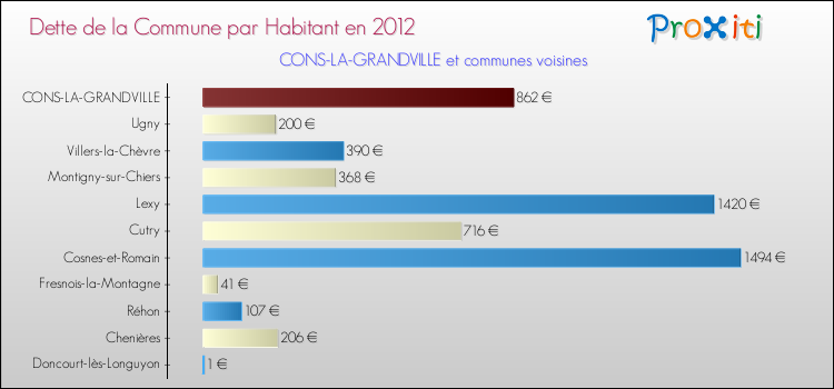 Dette par habitant de la commune en 2012 pour CONS-LA-GRANDVILLE et les communes proches Comparaison de la dette par habitant de la commune en 2012 pour CONS-LA-GRANDVILLE et les communes voisines
