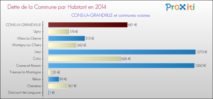 Dette par habitant de la commune en 2014 pour CONS-LA-GRANDVILLE et les communes proches Comparaison de la dette par habitant de la commune en 2014 pour CONS-LA-GRANDVILLE et les communes voisines