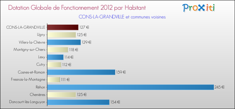 Montant des dotations globales de fonctionnement DGF par Habitant pour CONS-LA-GRANDVILLE et les communes proches Comparaison des des dotations globales de fonctionnement DGF par habitant pour CONS-LA-GRANDVILLE et les communes voisines