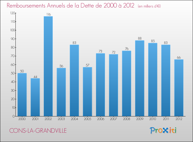 Evolution de l'annuité de la dette pour la commune de CONS-LA-GRANDVILLE de 2000 à 2012 Annuités de la dette pour CONS-LA-GRANDVILLE de 2000 à 2012