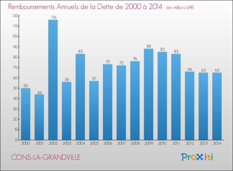 Evolution de l'annuité de la dette pour la commune de CONS-LA-GRANDVILLE de 2000 à 2014 Annuités de la dette pour CONS-LA-GRANDVILLE de 2000 à 2014