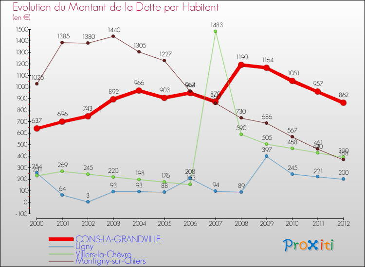 Evolution de la dette par habitant pour la commune de CONS-LA-GRANDVILLE et les communes proches de 2000 à 2012 Comparaison de la dette par habitant pour CONS-LA-GRANDVILLE et les communes voisines de 2000 à 2012