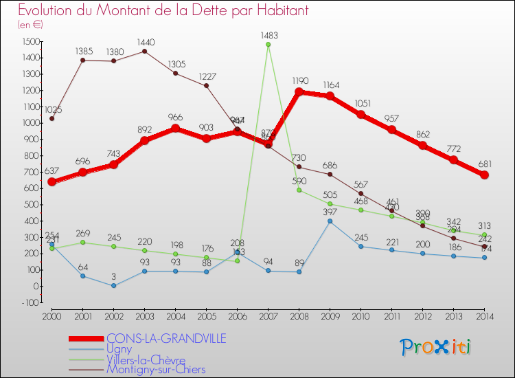 Evolution de la dette par habitant pour la commune de CONS-LA-GRANDVILLE et les communes proches de 2000 à 2014 Comparaison de la dette par habitant pour CONS-LA-GRANDVILLE et les communes voisines de 2000 à 2014