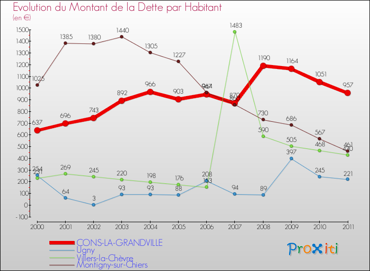 Evolution de la dette par habitant pour la commune de CONS-LA-GRANDVILLE et les communes proches Comparaison de la dette par habitant pour CONS-LA-GRANDVILLE et les communes voisines
