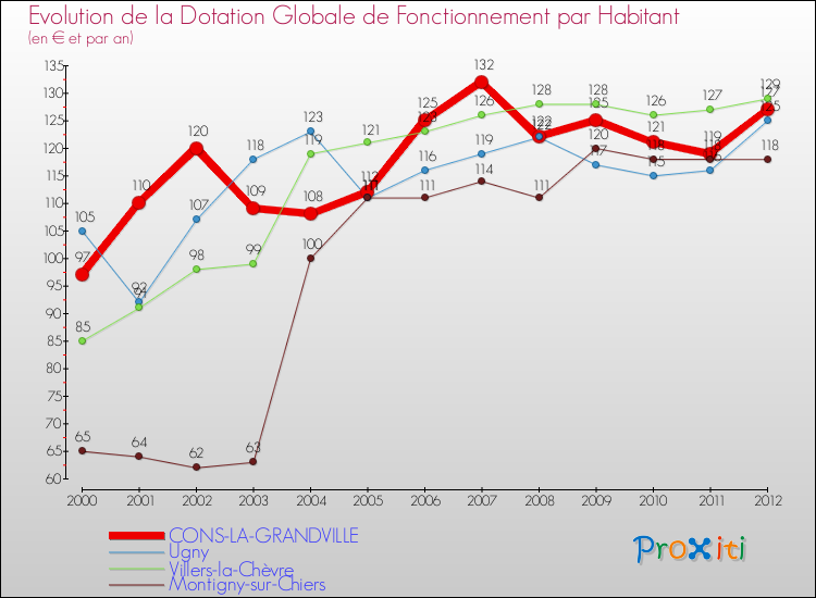 Evolution et montant de la dotation globale de fonctionnement par Habitant pour CONS-LA-GRANDVILLE et les communes proches Comparaison des dotations globales de fonctionnement par habitant pour CONS-LA-GRANDVILLE et les communes voisines