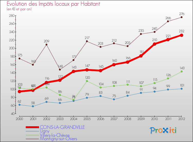 Evolution et montant des impôts locaux par Habitant pour CONS-LA-GRANDVILLE et les communes proches Comparaison des impôts locaux par habitant pour CONS-LA-GRANDVILLE et les communes voisines