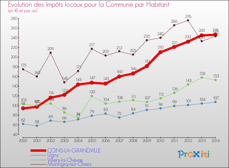 Evolution et montant des impôts locaux par Habitant pour CONS-LA-GRANDVILLE et les communes proches de 2000 à 2014 Comparaison des impôts locaux par habitant pour CONS-LA-GRANDVILLE et les communes voisines de 2000 à 2014