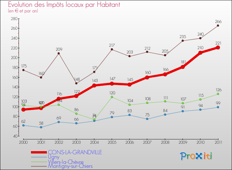 Evolution et montant des impôts locaux par Habitant pour CONS-LA-GRANDVILLE et les communes proches Comparaison des impôts locaux par habitant pour CONS-LA-GRANDVILLE et les communes voisines