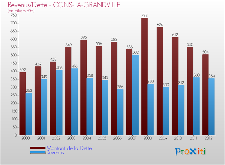 Evolution comparée de la dette et des revenus pour la commune de CONS-LA-GRANDVILLE de 2000 à 2012 Comparaison de la dette et des revenus pour CONS-LA-GRANDVILLE de 2000 à 2012