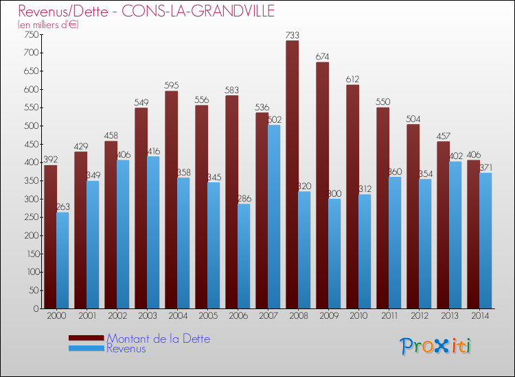 Evolution comparée de la dette et des revenus pour la commune de CONS-LA-GRANDVILLE de 2000 à 2014 Comparaison de la dette et des revenus pour CONS-LA-GRANDVILLE de 2000 à 2014