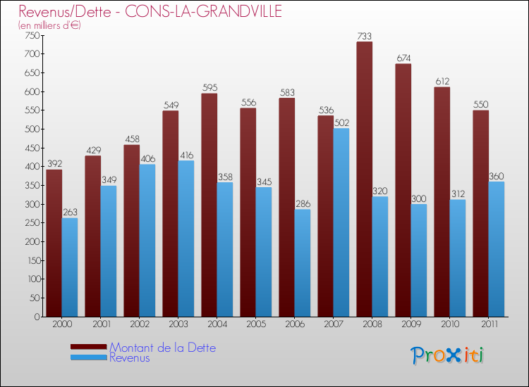 Evolution comparée de la dette et des revenus pour la commune de CONS-LA-GRANDVILLE de 2000 à 2011 Comparaison de la dette et des revenus pour CONS-LA-GRANDVILLE de 2000 à 2011