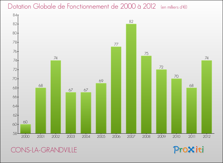 Evolution du montant de la Dotation Globale de Fonctionnement pour la commune de CONS-LA-GRANDVILLE de 2000 à 2012 Evolution du montant de la Dotation Globale de Fonctionnement pour CONS-LA-GRANDVILLE de 2000 à 2012