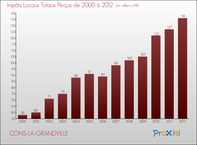 Evolution des Impôts Locaux pour la commune de CONS-LA-GRANDVILLE de 2000 à 2012 Evolution des Impôts Locaux pour CONS-LA-GRANDVILLE de 2000 à 2012