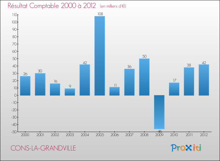 Evolution du résultat comptable pour la commune de CONS-LA-GRANDVILLE de 2000 à 2012 Evolution du résultat comptable pour CONS-LA-GRANDVILLE de 2000 à 2012