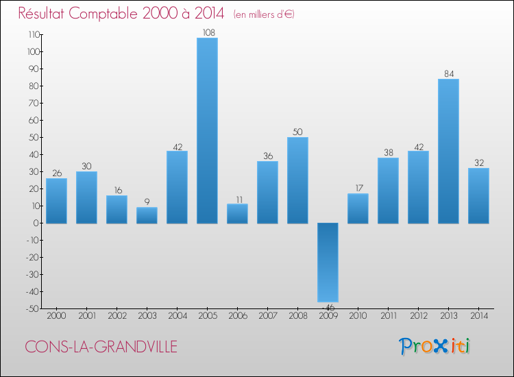 Evolution du résultat comptable pour la commune de CONS-LA-GRANDVILLE de 2000 à 2014 Evolution du résultat comptable pour CONS-LA-GRANDVILLE de 2000 à 2014