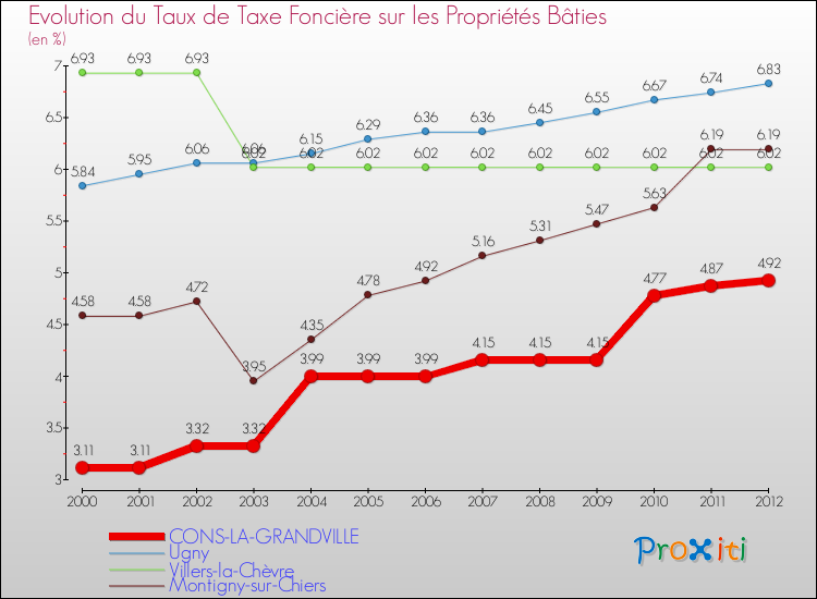 Evolution du taux de la taxe foncière sur le bati pour CONS-LA-GRANDVILLE et les communes proches de 2000 à 2012 Comparaison des taux de taxe foncière sur le bati pour CONS-LA-GRANDVILLE et les communes voisines de 2000 à 2012
