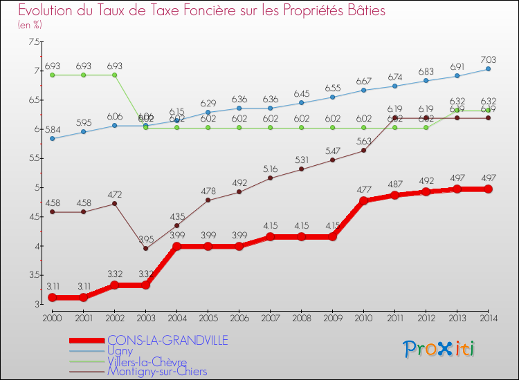 Evolution du taux de la taxe foncière sur le bati pour CONS-LA-GRANDVILLE et les communes proches de 2000 à 2014 Comparaison des taux de taxe foncière sur le bati pour CONS-LA-GRANDVILLE et les communes voisines de 2000 à 2014