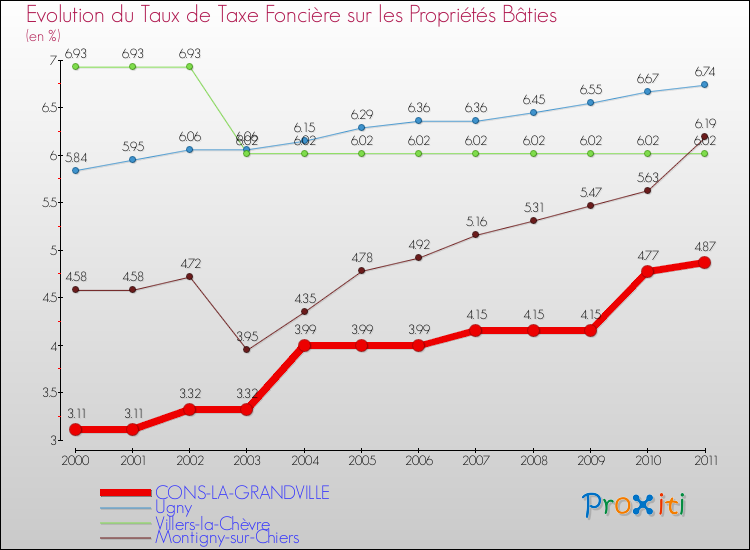 Evolution du taux de la taxe foncière sur le bati pour CONS-LA-GRANDVILLE et les communes proches Comparaison des taux de taxe foncière sur le bati pour CONS-LA-GRANDVILLE et les communes voisines