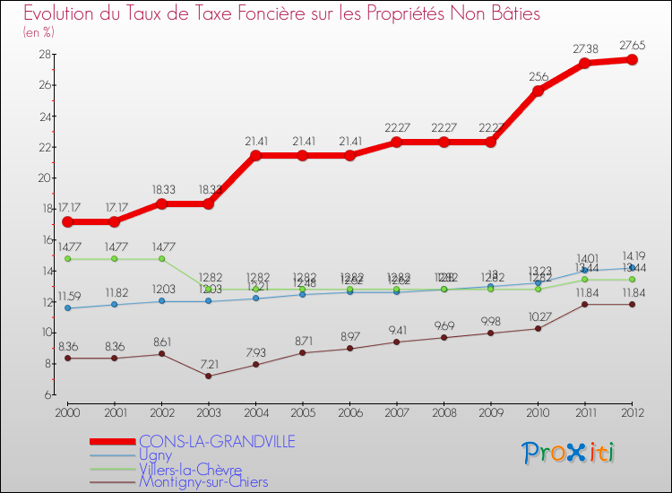 Evolution du taux de la taxe foncière sur les immeubles et terrains non batis pour CONS-LA-GRANDVILLE et les communes proches de 2000 à 2012 Comparaison des taux de la taxe foncière sur les immeubles et terrains non batis pour CONS-LA-GRANDVILLE et les communes voisines de 2000 à 2012
