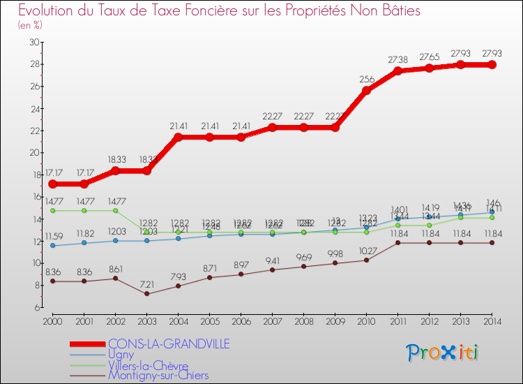 Evolution du taux de la taxe foncière sur les immeubles et terrains non batis pour CONS-LA-GRANDVILLE et les communes proches de 2000 à 2014 Comparaison des taux de la taxe foncière sur les immeubles et terrains non batis pour CONS-LA-GRANDVILLE et les communes voisines de 2000 à 2014