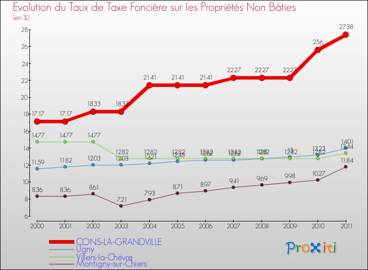 Evolution du taux de la taxe foncière sur les immeubles et terrains non batis pour CONS-LA-GRANDVILLE et les communes proches Comparaison des taux de la taxe foncière sur les immeubles et terrains non batis pour CONS-LA-GRANDVILLE et les communes voisines