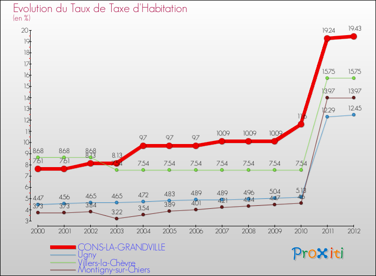 Evolution du taux de la taxe d'habitation pour CONS-LA-GRANDVILLE et les communes proches Comparaison des taux de la taxe d'habitation pour CONS-LA-GRANDVILLE et les communes voisines