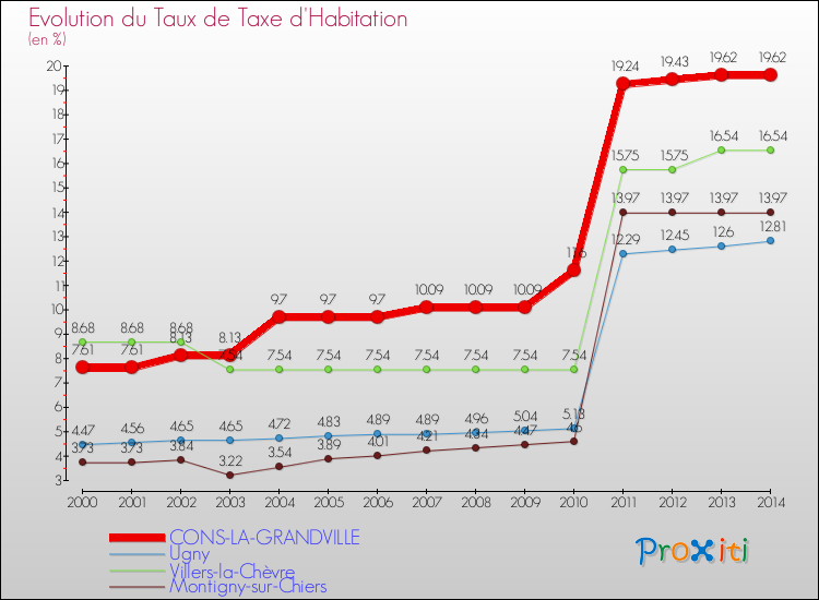 Evolution du taux de la taxe d'habitation pour CONS-LA-GRANDVILLE et les communes proches de 2000 à 2014 Comparaison des taux de la taxe d'habitation pour CONS-LA-GRANDVILLE et les communes voisines de 2000 à 2014