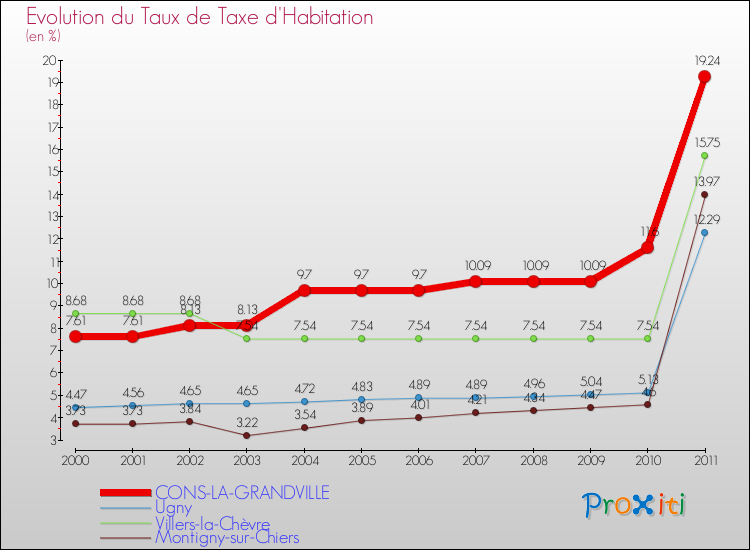 Evolution du taux de la taxe d'habitation pour CONS-LA-GRANDVILLE et les communes proches Comparaison des taux de la taxe d'habitation pour CONS-LA-GRANDVILLE et les communes voisines