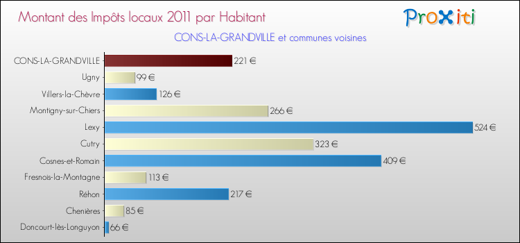 Montant des impôts locaux par Habitant pour CONS-LA-GRANDVILLE et les communes proches Comparaison des impôts locaux par habitant pour CONS-LA-GRANDVILLE et les communes voisines