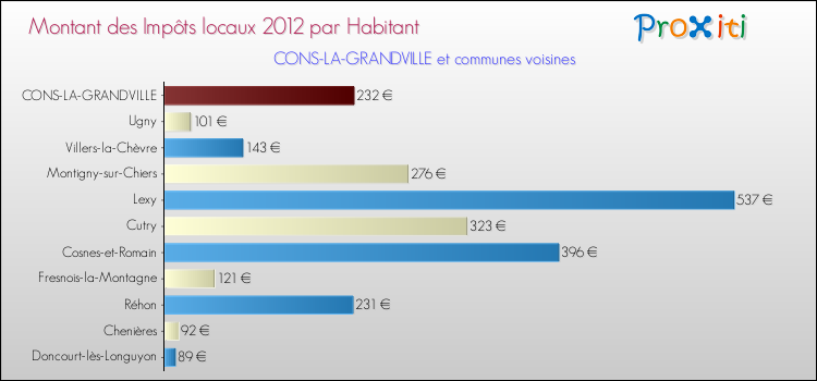 Montant des impôts locaux par Habitant pour CONS-LA-GRANDVILLE et les communes proches Comparaison des impôts locaux par habitant pour CONS-LA-GRANDVILLE et les communes voisines