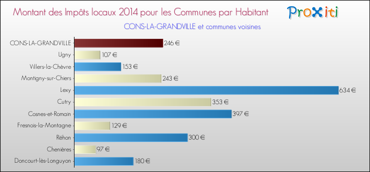 Montant des impôts locaux par Habitant pour CONS-LA-GRANDVILLE et les communes proches en 2014 Comparaison des impôts locaux par habitant pour CONS-LA-GRANDVILLE et les communes voisines en 2014
