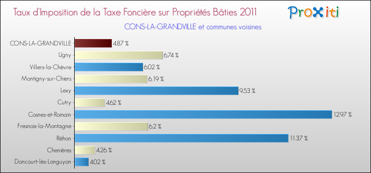 Taux d'imposition de la taxe foncière sur le bati 2011 pour CONS-LA-GRANDVILLE et les communes proches Comparaison des taux d'imposition de la taxe foncière sur le bati 2011 pour CONS-LA-GRANDVILLE et les communes voisines