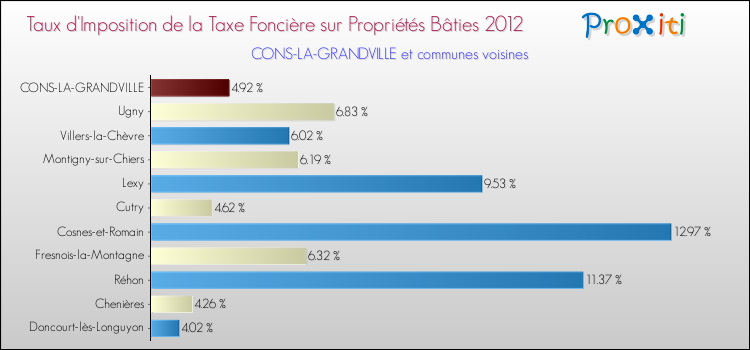 Taux d'imposition de la taxe foncière sur le bati 2012 pour CONS-LA-GRANDVILLE et les communes proches Comparaison des taux d'imposition de la taxe foncière sur le bati 2012 pour CONS-LA-GRANDVILLE et les communes voisines