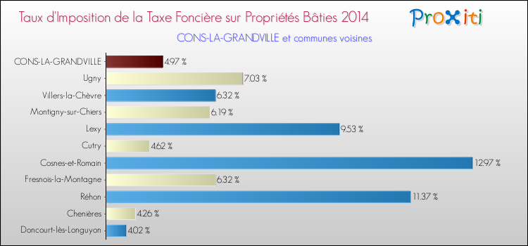 Taux d'imposition de la taxe foncière sur le bati 2014 pour CONS-LA-GRANDVILLE et les communes proches Comparaison des taux d'imposition de la taxe foncière sur le bati 2014 pour CONS-LA-GRANDVILLE et les communes voisines