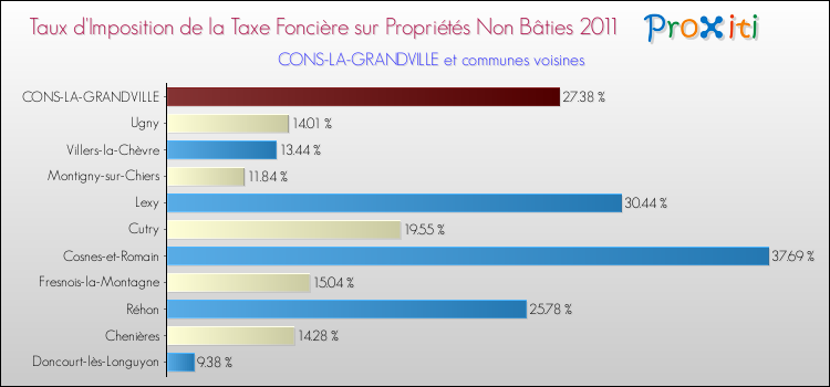 Taux d'imposition de la taxe foncière sur les immeubles et terrains non batis 2011 pour CONS-LA-GRANDVILLE et les communes proches Comparaison des taux d'imposition de la taxe foncière sur les immeubles et terrains non batis 2011 pour CONS-LA-GRANDVILLE et les communes voisines